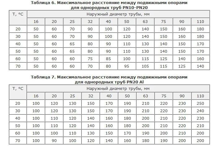 Расстояние между опорами трубопроводов полипропилен. Расстояние между креплениями полипропиленовых труб. Шаг крепления полипропиленовых труб 20 мм. Крепление ППР трубопроводов расстояние между опорами. Максимальное расстояние между опорами