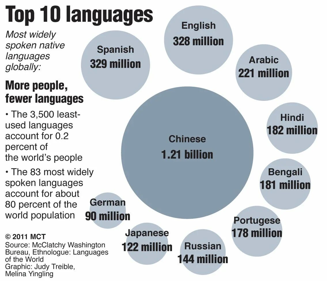 Language in use 5. Английский язык learning foreign languages. most used languages in the world. languages in english. top 10 most spoken languages.