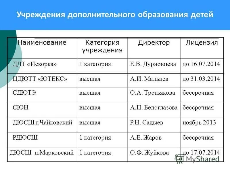 Наименование детской организации