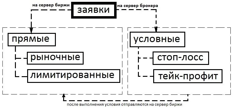 Стоп заявка это. Виды биржевых заявок. Типы заявок на бирже. Условная заявка на бирже это. Виды рыночных заявок на бирже.