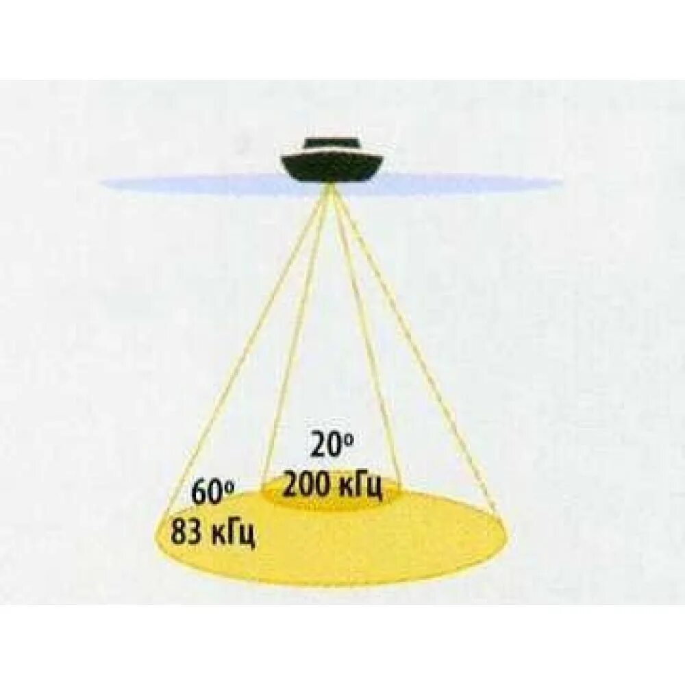 Частота 200 кгц. Эхолот Луч 200кгц и 77 КГЦ. Антенна эхолота 235/77 КГЦ;. Угол луча эхолота. Ширина луча эхолота.