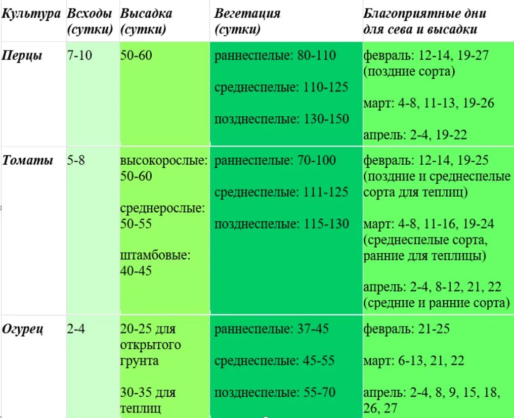 Благоприятные дни для высадки рассады томатов. Календарь для посева рассады на 2022 год. Календарь посева семян на рассаду в 2022 году. Календарь посадки рассады на 2022 год. Календарь посева на 2022 год таблица.