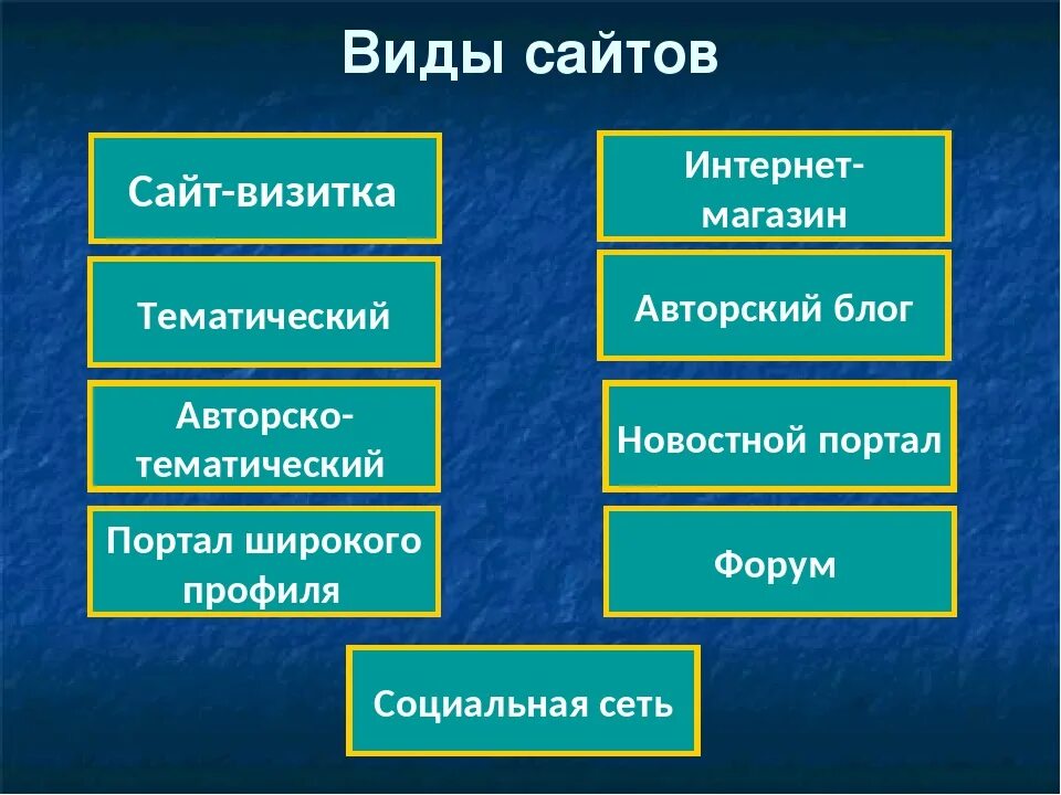 Типы сайтов таблица. Виды сайтов. типы веб сайтов. разновидности веб сайтов. какие есть виды сайтов.