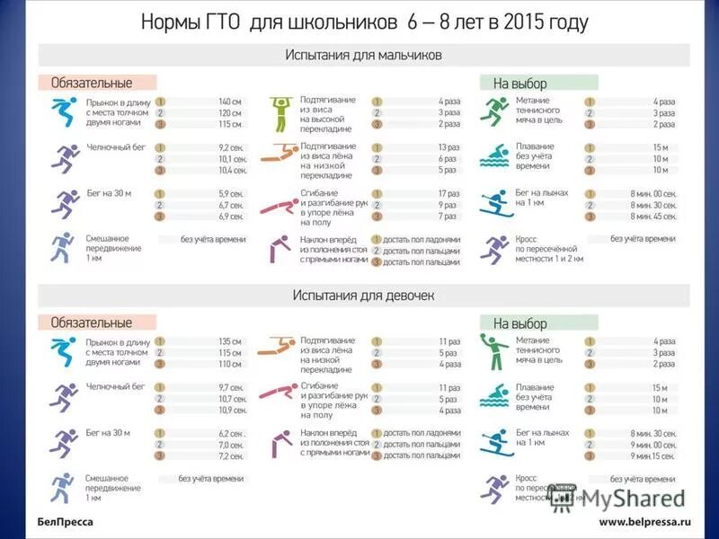 Нормы ГТО 2023 таблица нормативов для взрослого. Сайт гто результаты