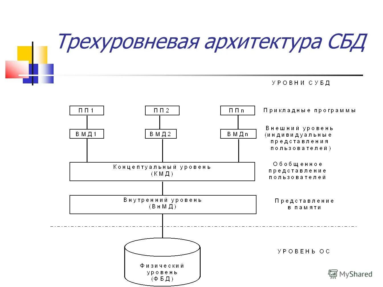 Трехуровневая архитектура данных. Трёхуровневая архитектура. Трехзвенная архитектура клиент-сервер. Трехуровневая архитектура данных. Трехуровневая архитектура субд.