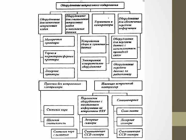 Виды назначения инвентаря. Классификация торгового инвентаря по назначению. Схема классификации инвентаря. Классификация торгово-технологического оборудования. Классификация торгового оборудования по обобщающим признакам.