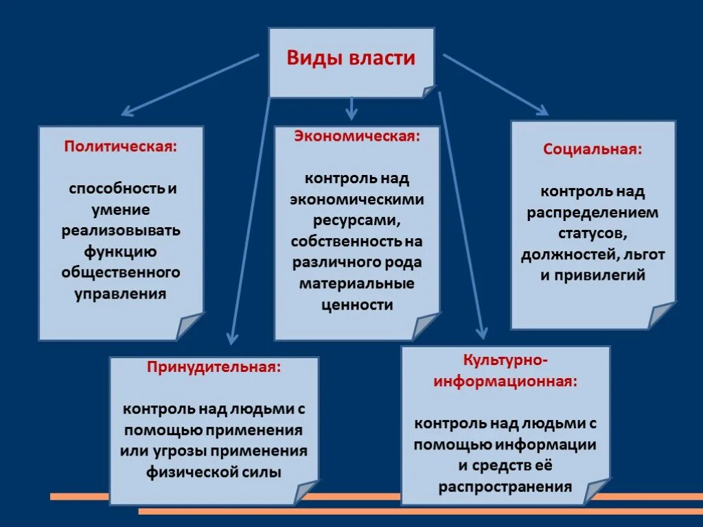 Сторона власти осуществляющая власть. Виды Полит власти. Понятие и виды власти. Власть виды власти. Виды политической власти.