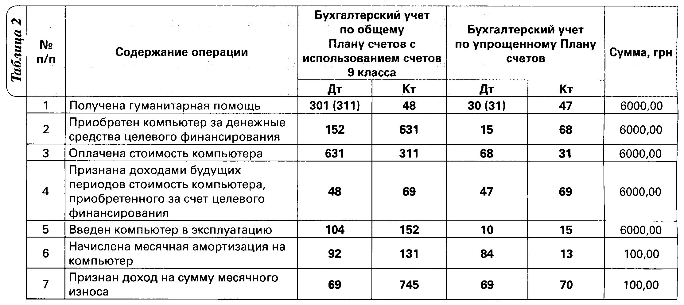 Целевые средства какой счет. Целевое финансирование в бухгалтерском учете проводки. Счет 86 целевое финансирование проводки пример. Получено целевое финансирование на капитальные затраты проводка. Учет целевого финансирования проводки.