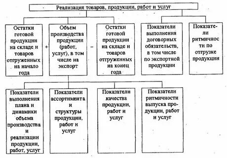 Особенности производственного анализа