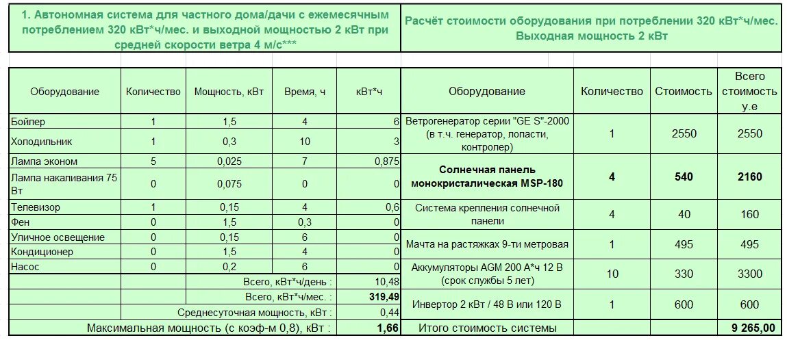 Сколько квт в частном доме