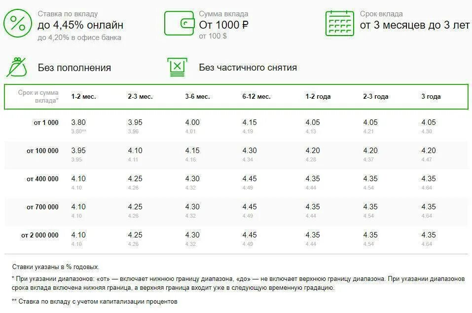 Сбербанк таблица процентных ставок. Сбербанк. Вклады. Таблица проценты. Таблица процентов по вкладам в Сбербанке. Процентная ставка по вклад Сбер в Сбербанке. Кредитам проценты по депозитам на