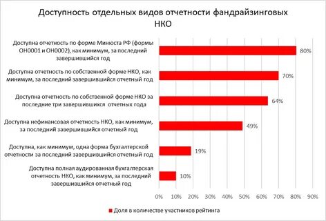Отчеты некоммерческих организаций