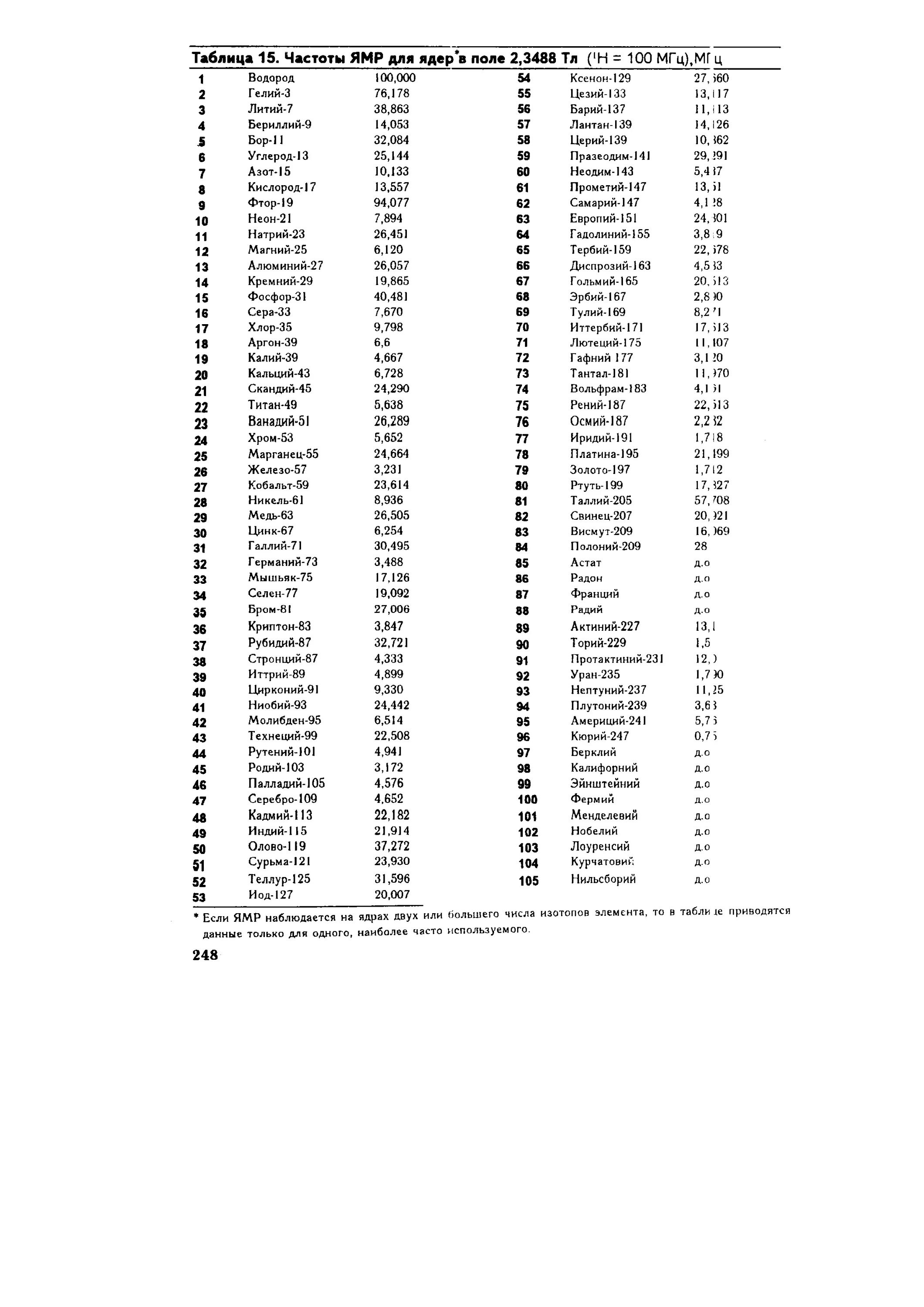 Таблица масс ядер элементов. Частоты ЯМР для ядер элементов. Таблица ЯМР частот веществ. Частоты ЯМР. Частоты ЯМР В поле ТЛ.