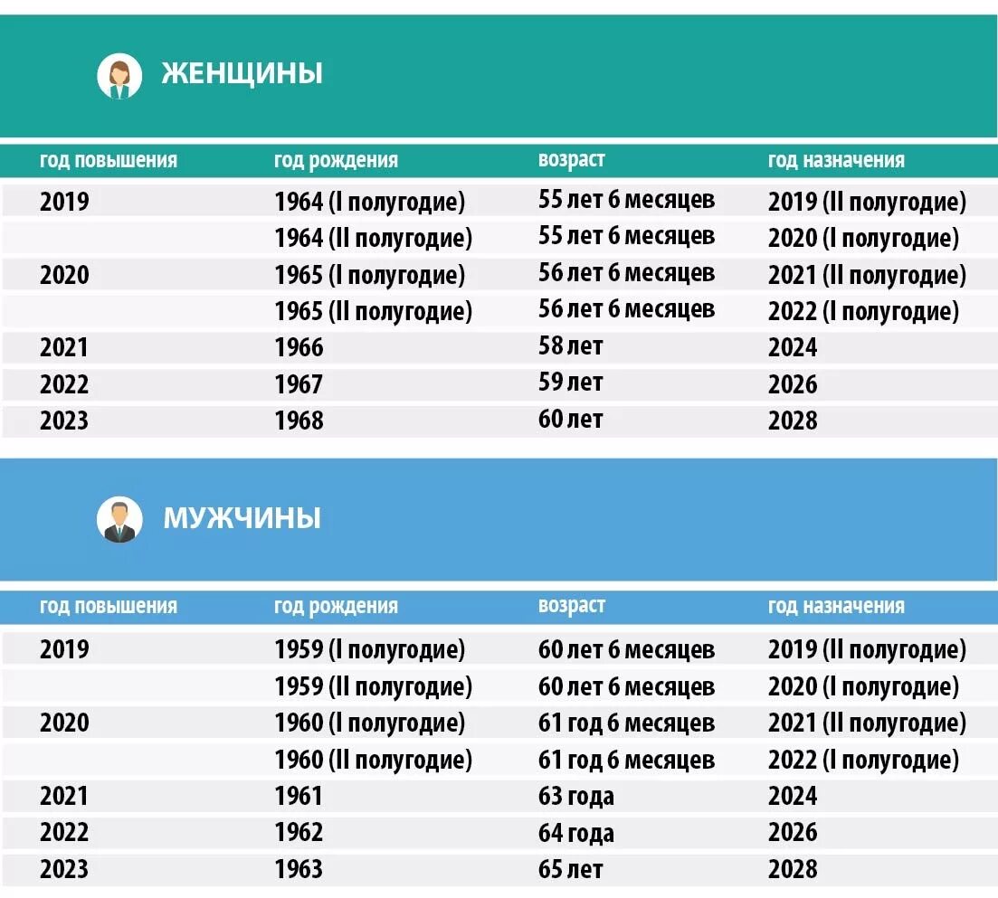 08 февраля 2024 г. Таблица выхода на пенсию в 2022 году России. Таблица пенсионный Возраст в 2022 году в России. Возраст выхода на пенсию в 2022 году в России таблица. Пенсионный Возраст 2022 таблица.