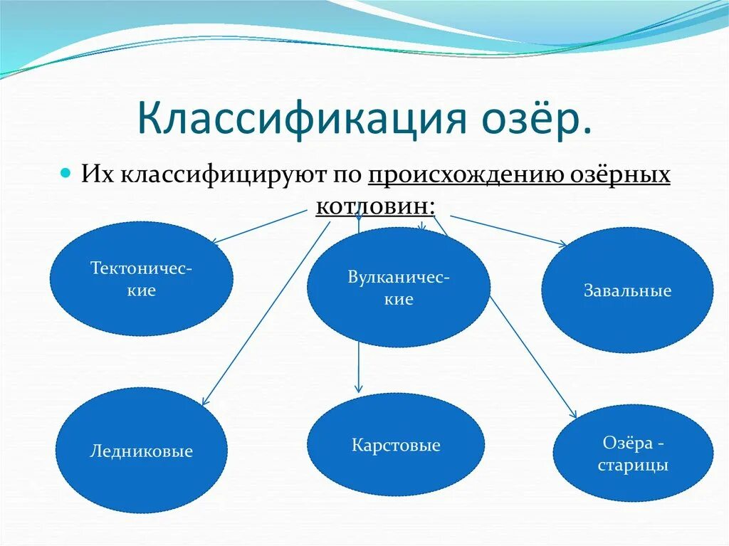 Происхождение озер таблица. Классификация озер. Классификация озер по происхождению. Схема классификация озер. Схема классификация озер по происхождению.