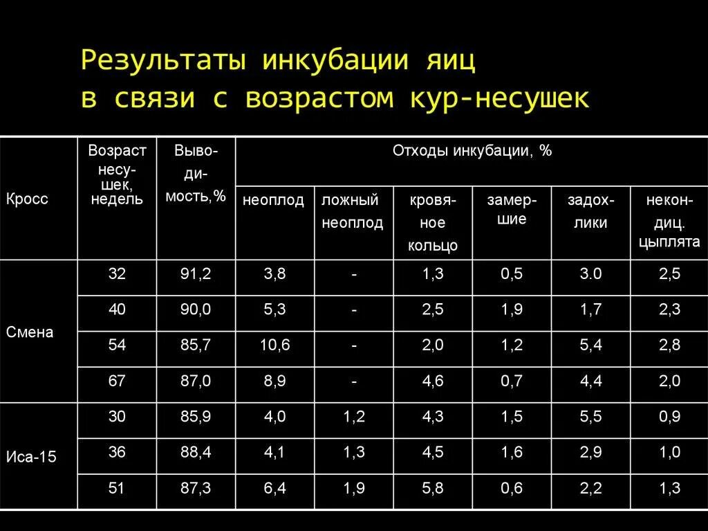 Температура инкубации цыплят. Инкубация куриных яиц несушек таблица. Таблица инкубации куриных яиц в инкубаторе Несушка. Температурный режим инкубирования куриных яиц. Температурная таблица для инкубатора Несушка.