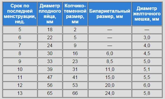 См в 7 недель. Размер плодного яйца в 9 недель. Размер плодного яйца на 6 неделе беременности по УЗИ таблица. Плодное яйцо по неделям беременности таблица. Срок беременности по диаметру плодного яйца таблица УЗИ.