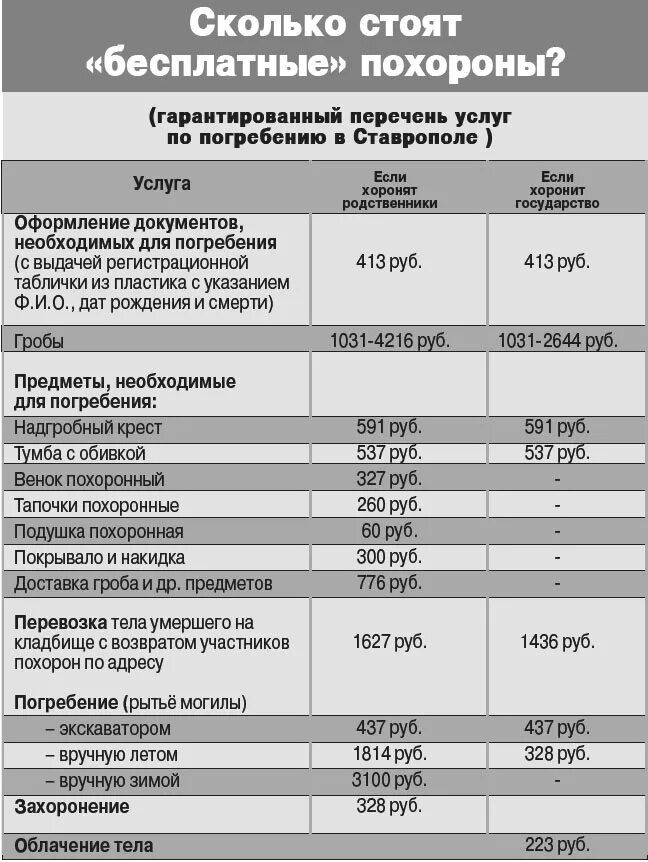 Сколько платят за погребение. Пособие по погребению. Пособие на погребение. Перечень услуг по погребению. Размер пособия на погребение.