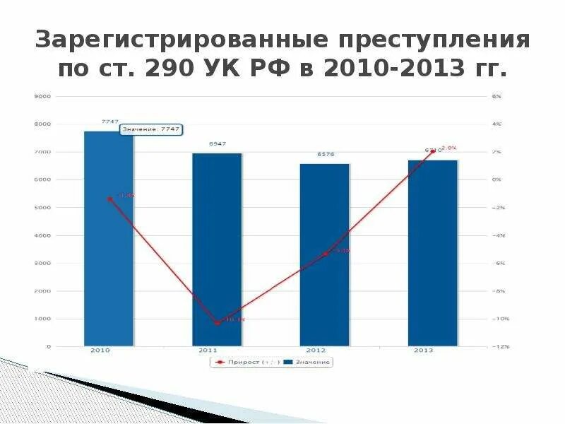 290 291 ук рф. Статистика по 290 УК РФ. Динамика преступлений по ст. 290 УК РФ В РФ. Статистика по ст. 290 УК РФ. Динамика преступлений ст 290.