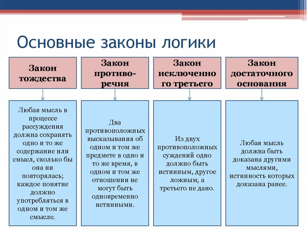 Какое понятие следует выписать. Законы логики в русском языке. 4 Основных логических закона. Законы формальной логики примеры. Соответствие законам логики пример.