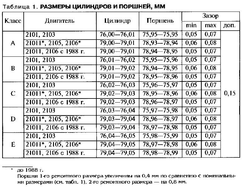 Ремонтные размеры поршней ваз