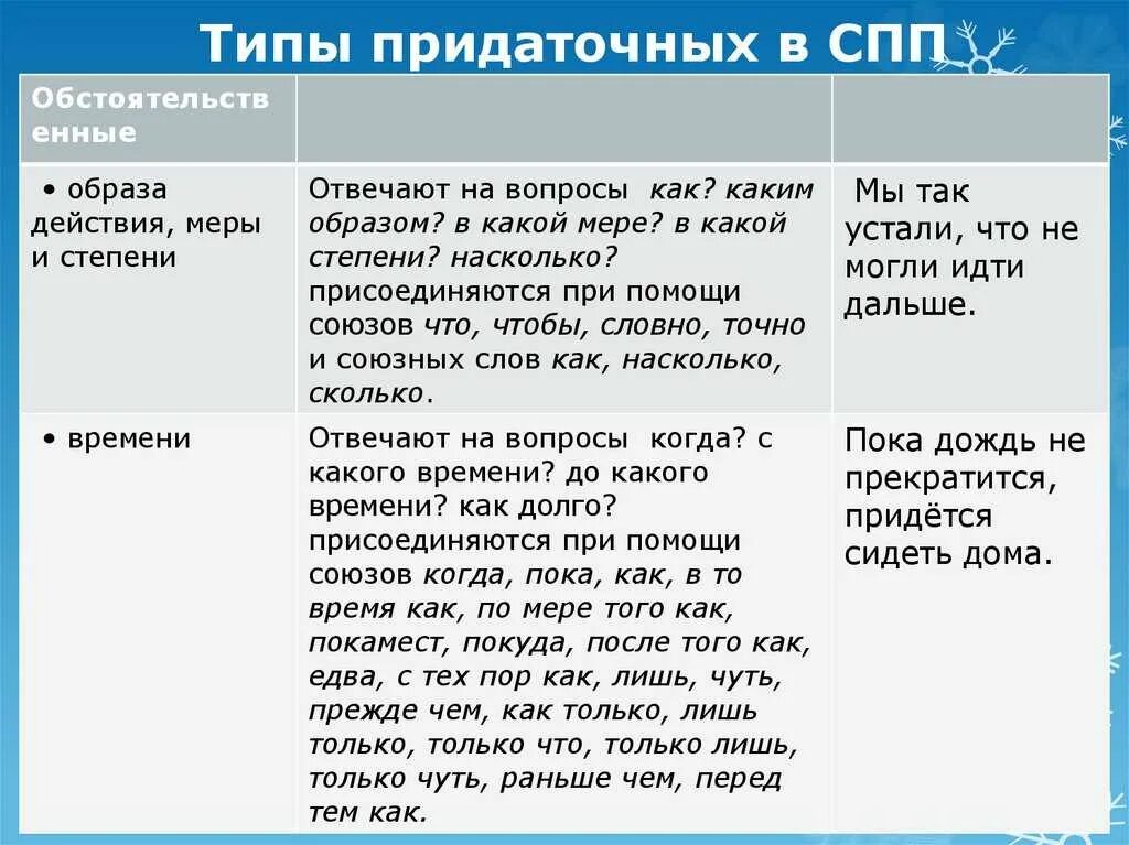 Типы придаточных. Виды придаточных. Типы придаточных в сложноподчиненном предложении. Типы придаточных в СПП.