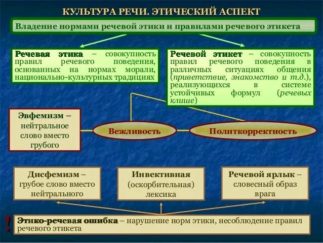 Примеры этических нарушений. Этнические нормы речевой культуры. Этические нормы речевой культуры. Этические нормы и явления. Этические нормы примеры.