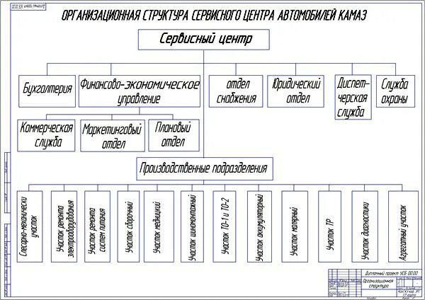 Проектирование отделения по ремонту топливной аппаратуры автомобиля МАЗ-64221. Д