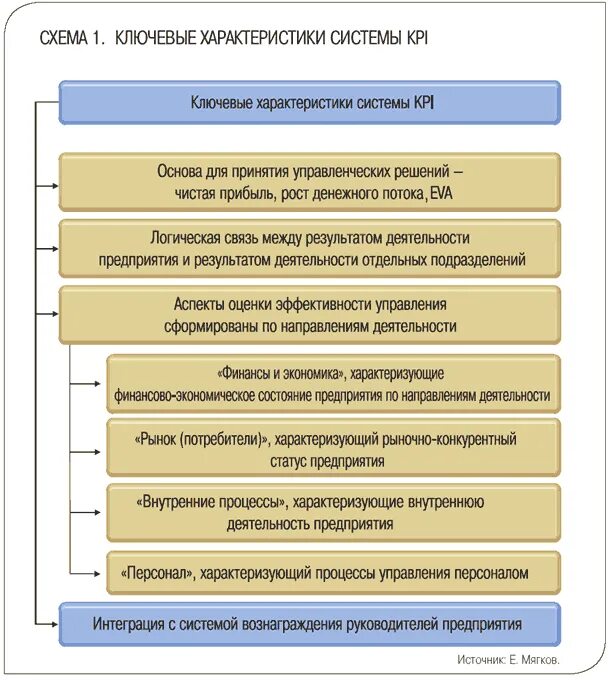 Финансовые kpi. Ключевые показатели эффективности финансового директора. КПЭ финансового отдела. КПЭ финансового директора. KPI финансового директора.