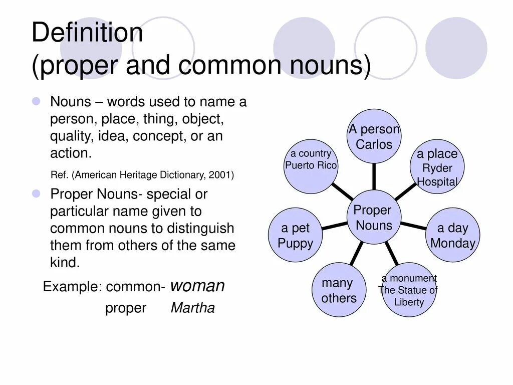 The Noun презентация. Types of Noun английский. Common Nouns в английском языке. Noun Definition.