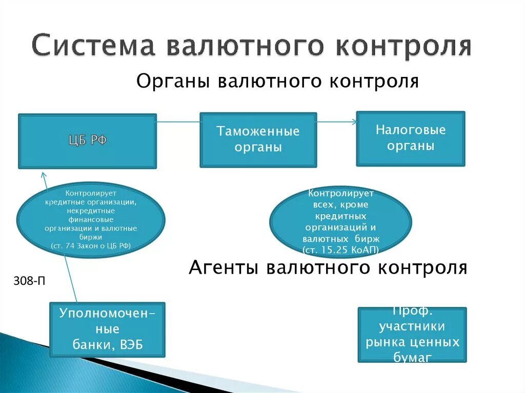 Валютный контроль банка рф