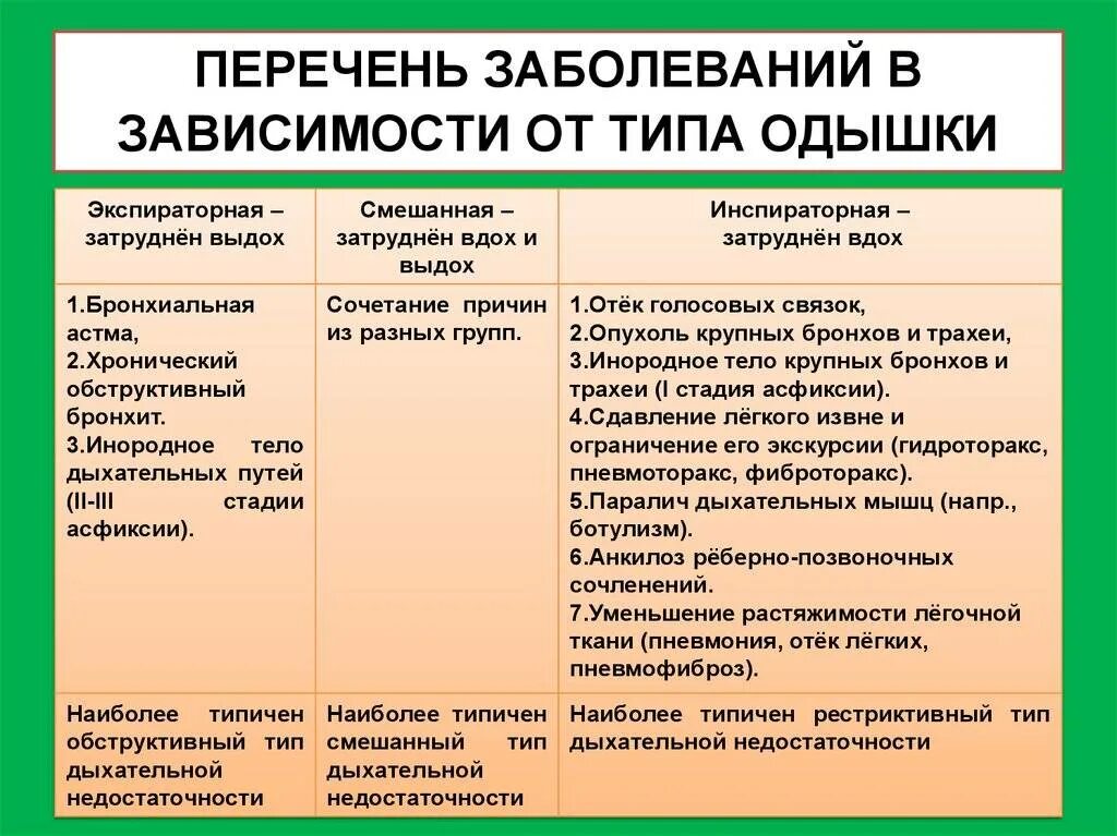 Обвшка при бронхиальной астме. Одышка при бронхиальной астме. Одышка при ястме бронх. Характер одышки при бронхиальной астме.