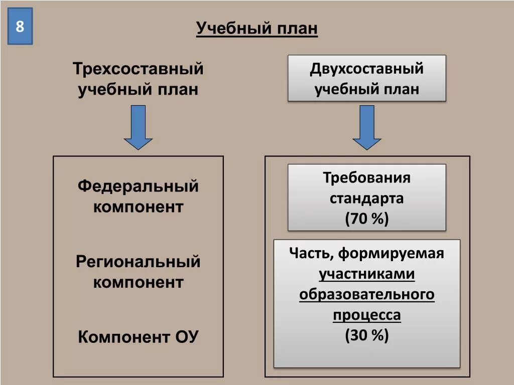 Учебный компонент школы. Компоненты учебного плана. Региональный компонент учебного плана это. Основные компоненты учебного плана. Школьный компонент учебного плана.