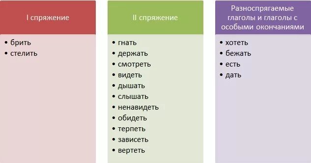 Глагол разноспрягаемые глаголы. Разноспрягаемые глаголы таблица. Разно сплягаемы глаголы. Спряжение разноспрягаемых глаголов. Что такое разноспрягаемые глаголы