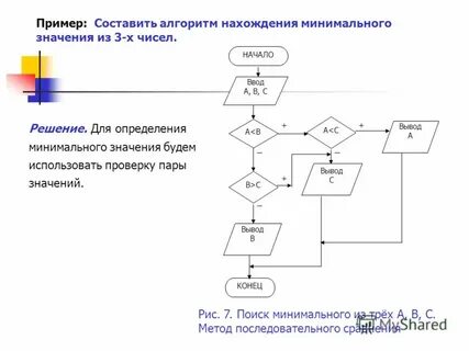 Нахождение минимального числа