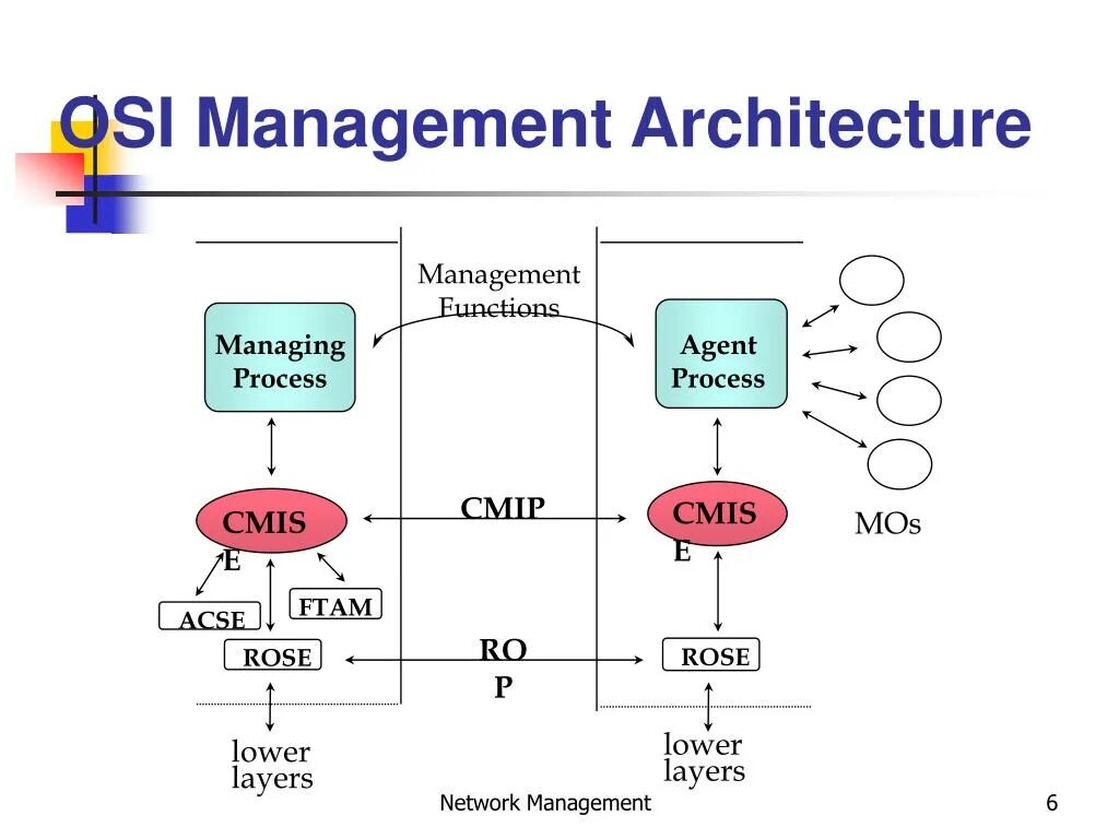 Protocol processing