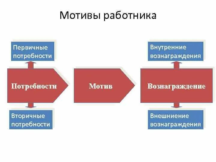 К методам мотивации относятся. Представить механизм мотивации персонала:. Мотивы труда. Ведущие мотивы сотрудника. Основные задачи мотивации персонала.