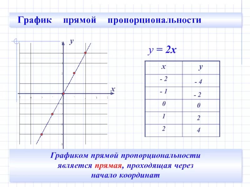 Формул является формулой прямой пропорциональности. Таблица Графика прямой пропорциональности. График прямой пропорциональности 7 класс. Прямая пропорциональность график прямой пропорциональности. Прямая и Обратная пропорциональность графики и функции.