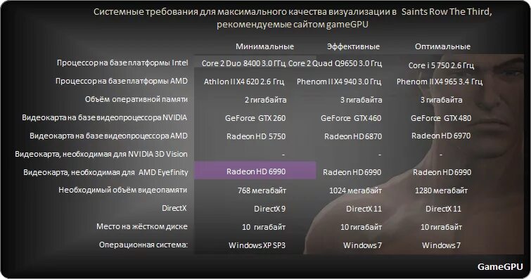 Saints Row 3 минимальные системные требования. Saints Row the third системные требования. Saints Row 4 системные требования. Системные требования. Row user row user