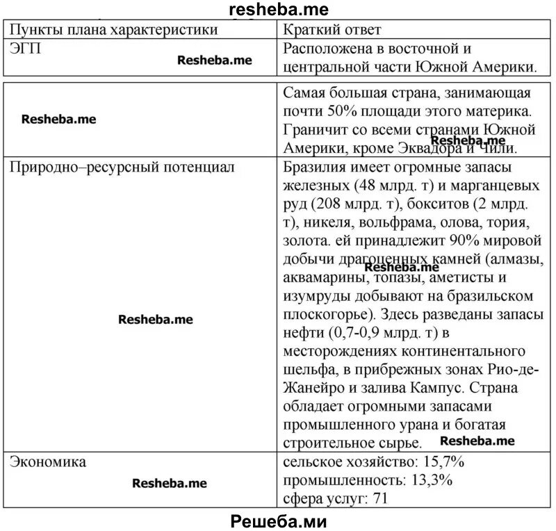 Мексика Бразилия Аргентина сравнительная характеристика. Экономико географическая характеристика стран Латинской Америки. Характеристика Бразилии таблица. Характеристика стран Латинской Америки таблица.