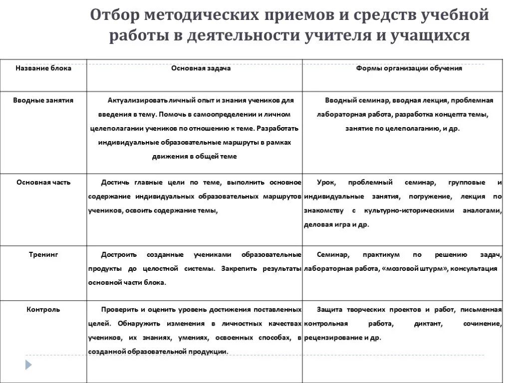 Методический отбор. Подбор методических приемов. Свойства методического отбора. Характеристика методического отбора.