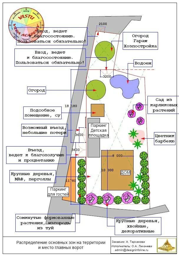 Огород по сторонам света. Планировка участка по сторонам света схема грядок на участке. Расположение участка по фен шуй. Зоны фэн шуй на участке. Планировка участка по фэн шуй.