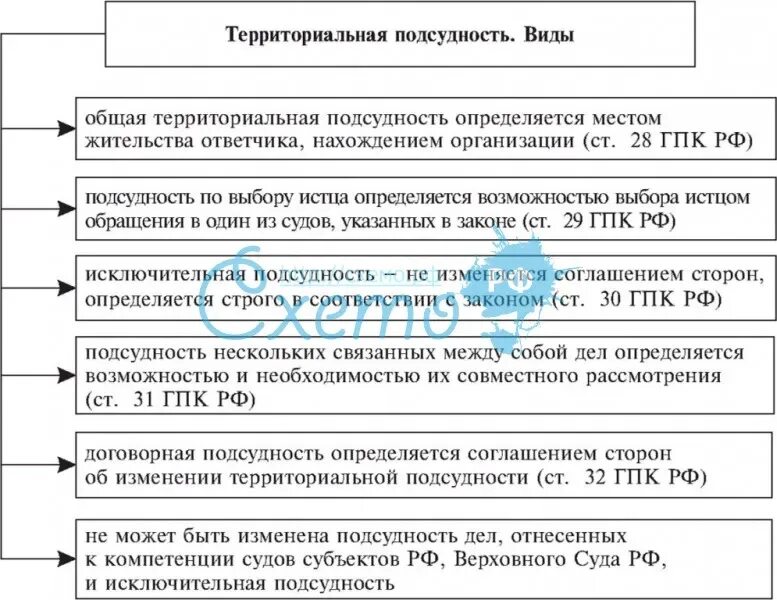 Подсудность споров гпк. Общая территориальная подсудность в гражданском процессе. Подсудность судов схема. Виды территориальной подсудности ГПК. Территориальная подсудность схема.