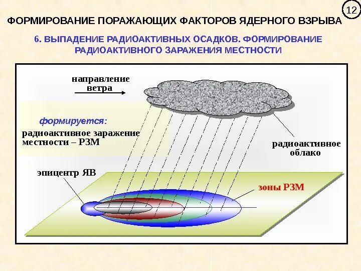 Радиоактивное заражение местности ядерного взрыва. Зоны радиоактивного заражения на следе облака ядерного взрыва. Ядерное заражение местности. Зоны радиоактивного заражения при ядерном взрыве. Загрязнение при ядерном взрыве