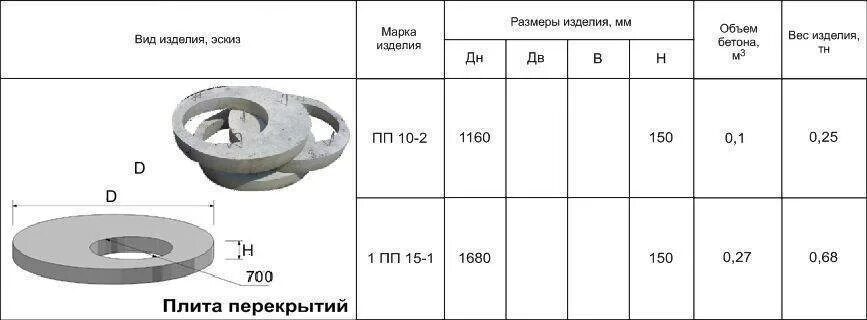 Кольца ЖБИ 3м 2м. Вес кольца ЖБИ 1.2. Бетонное кольцо 1 м для колодца высота. Бетонное кольцо 1м толщина.