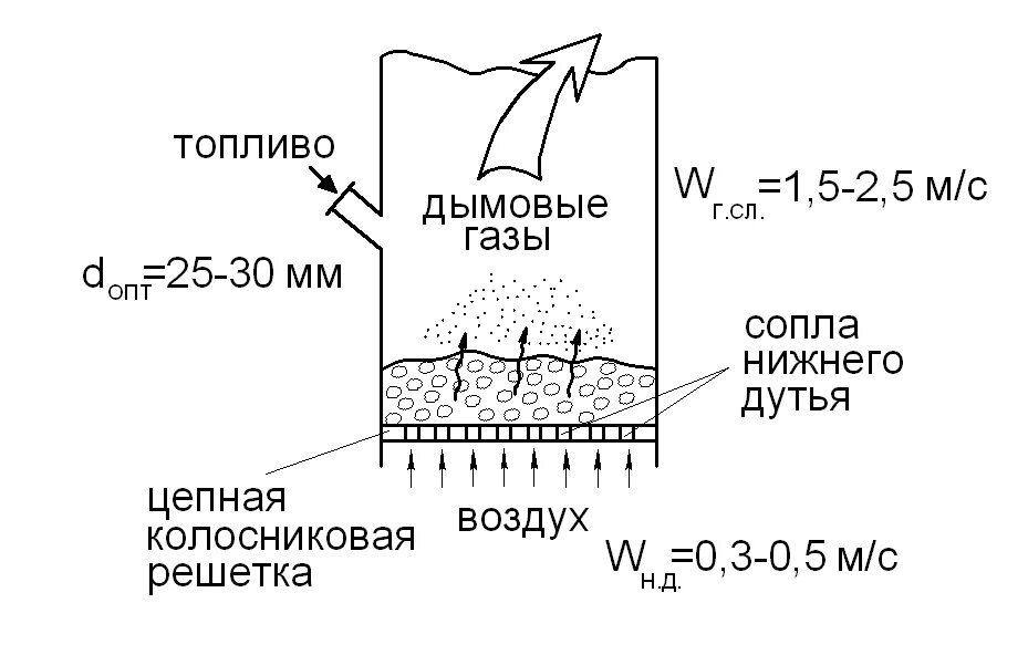 Схема сжигания. Слоевое сжигание твердого топлива. Стадии горения твердого топлива. Этапы сжигания твердого топлива. Способ сжигания топлива - слоевое сжигание.