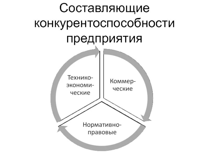 Элементы составляющие организацию. Элементы конкурентоспособности. Составляющие конкурентоспособности. Составляющие конкурентоспособности продукции. Основные элементы конкурентоспособности предприятия.