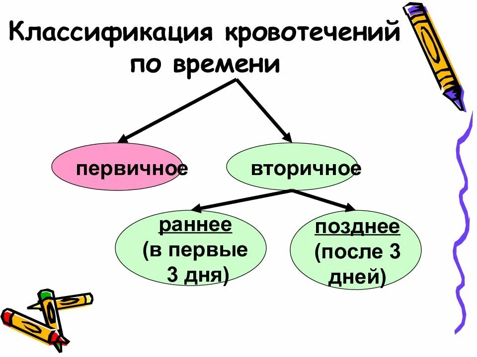 Кровотечение определение классификация. Классификация кровотечений. классификация кровотечений по времени. классификация кровотечений по времени возникновения. первичное и вторичное кровотечение.