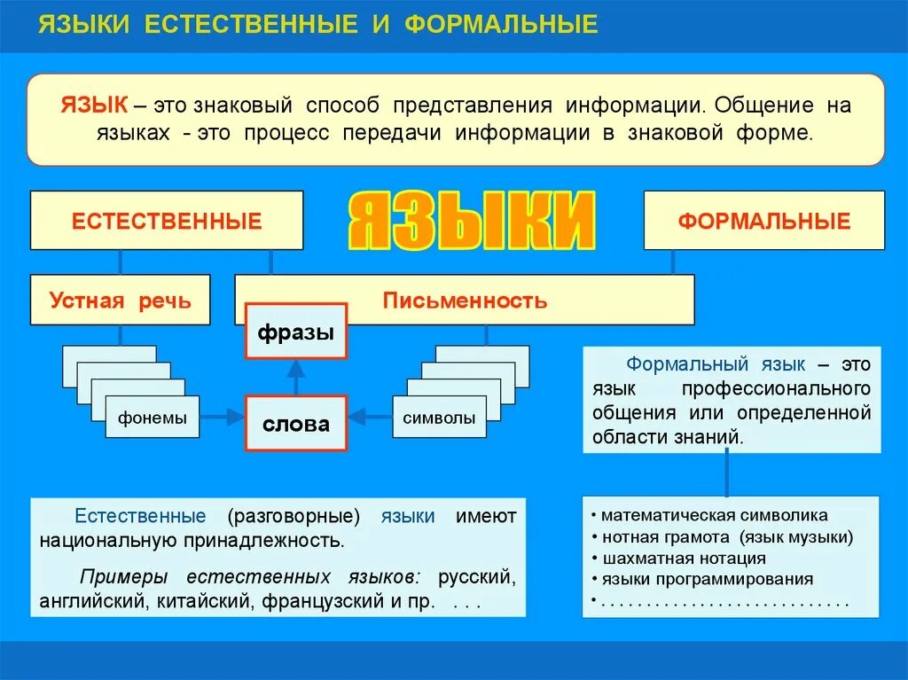 Методы естественного языка. Примеры естественных языков. Естественные и Формальные языки представления информации. Естественные языки примеры. Естественные языки в информатике.