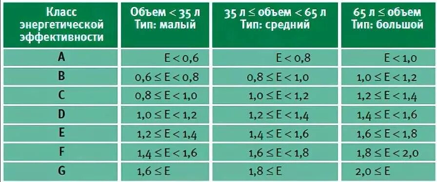 Классы духовых шкафов. Класс потребления электроэнергии духового шкафа. Потребляемая мощность Эл энергии духовой шкаф. Электрическая духовка встраиваемая Потребляемая мощность. Потребление духового шкафа в КВТ.